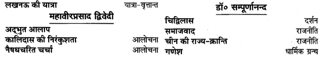 UP Board Solutions for Class 11 Samanya Hindi गद्य-साहित्य विकास ‘गद्य गरिमा' में संकलित लेखक img-2