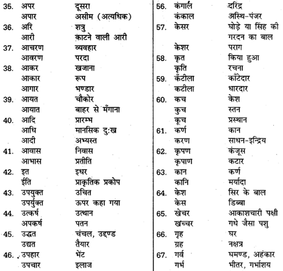UP Board Solutions for Class 11 Samanya Hindi शब्दों में सूक्ष्म अन्तर img-11