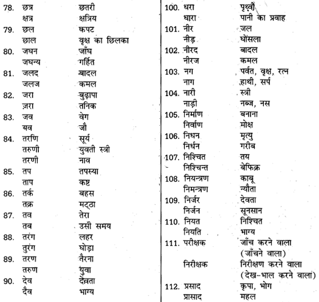 UP Board Solutions for Class 11 Samanya Hindi शब्दों में सूक्ष्म अन्तर img-13