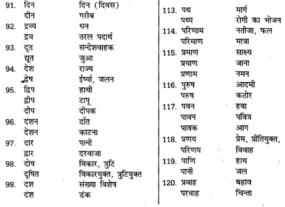UP Board Solutions for Class 11 Samanya Hindi शब्दों में सूक्ष्म अन्तर img-14
