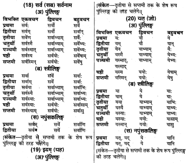 UP Board Solutions for Class 11 Samanya Hindi संस्कृत शब्दों में विभक्ति की पहचान img-19