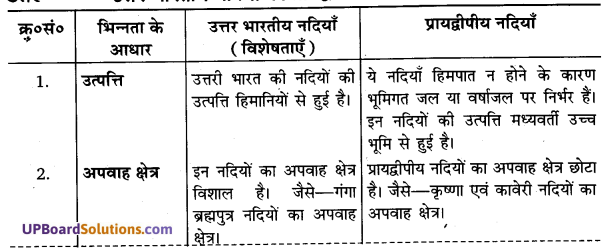 UP Board Solutions for Class 11Geography Indian Physical Environment Chapter 3 Drainage System (अपवाह तंत्र) img 1