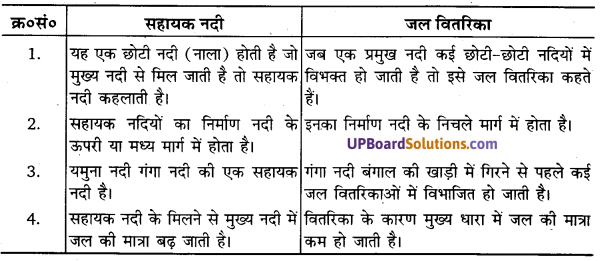 UP Board Solutions for Class 11Geography Indian Physical Environment Chapter 3 Drainage System (अपवाह तंत्र) img 3