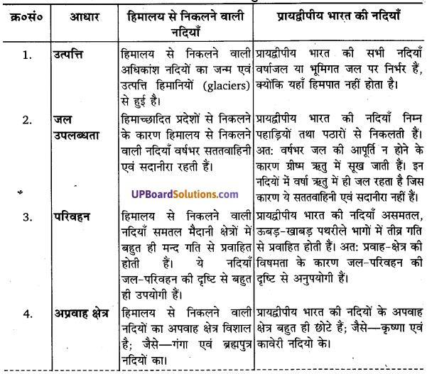 UP Board Solutions for Class 11Geography Indian Physical Environment Chapter 3 Drainage System (अपवाह तंत्र) img 6