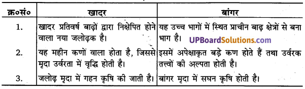 UP Board Solutions for Class 11Geography Indian Physical Environment Chapter 6 Soils (मृदा) img 1