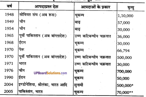 UP Board Solutions for Class 11Geography Indian Physical Environment Chapter 7 Natural Hazards and Disasters  (प्राकृतिक संकट तथा आपदाएँ) img 2