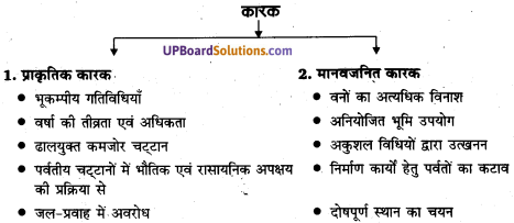 UP Board Solutions for Class 11Geography Indian Physical Environment Chapter 7 Natural Hazards and Disasters  (प्राकृतिक संकट तथा आपदाएँ) img 4