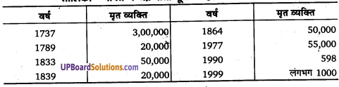 UP Board Solutions for Class 11Geography Indian Physical Environment Chapter 7 Natural Hazards and Disasters  (प्राकृतिक संकट तथा आपदाएँ) img 7