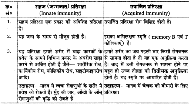 मानव स्वास्थ्य तथा रोग 5 मानव स्वास्थ्य तथा रोग मानव स्वास्थ्य तथा रोग UP Board Solutions for Class 12 Biology Chapter 8 Human Health and Disease img-1