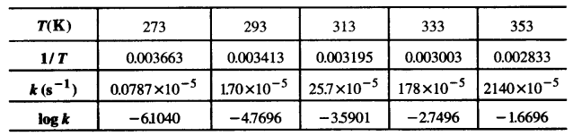 UP Board Solutions for Class 12 Chemistry Chapter 4 Chemical Kinetics image 32