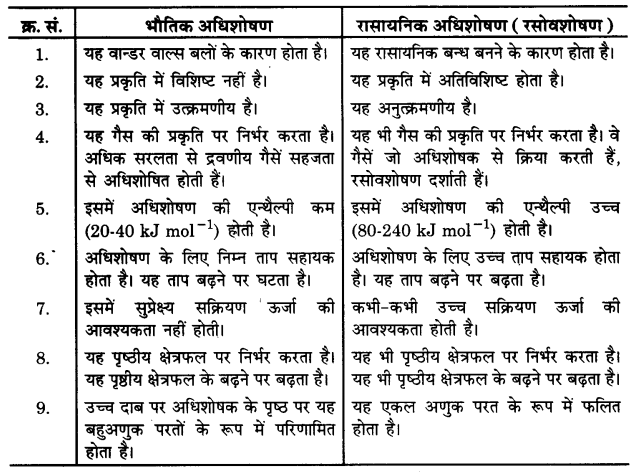 UP Board Solutions for Class 12 Chemistry Chapter 5 Surface Chemistry image 4