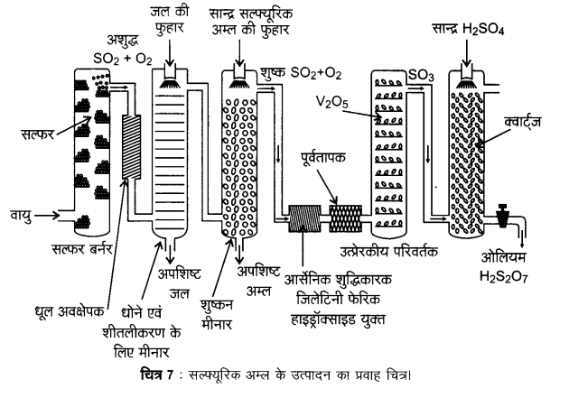 UP Board Solutions for Class 12 Chemistry Chapter 7 The p Block Elements image 31