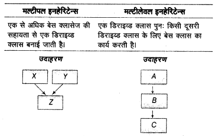 UP Board Solutions for Class 12 Computer Chapter 16 इनहेरिटेन्स img-2