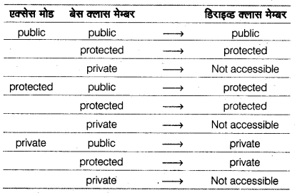 UP Board Solutions for Class 12 Computer Chapter 16 इनहेरिटेन्स img-4