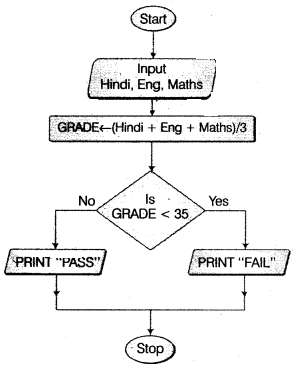 UP Board Solutions for Class 12 Computer Chapter 4 प्रोग्रामिंग अवधारणा img-2