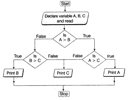 UP Board Solutions for Class 12 Computer Chapter 4 प्रोग्रामिंग अवधारणा img-23