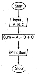 UP Board Solutions for Class 12 Computer Chapter 4 प्रोग्रामिंग अवधारणा img-3