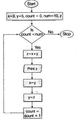 UP Board Solutions for Class 12 Computer Chapter 4 प्रोग्रामिंग अवधारणा img-4