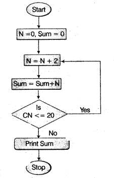 UP Board Solutions for Class 12 Computer Chapter 4 प्रोग्रामिंग अवधारणा img-5