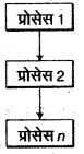 UP Board Solutions for Class 12 Computer Chapter 4 प्रोग्रामिंग अवधारणा img-6