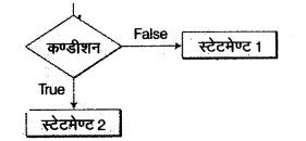 UP Board Solutions for Class 12 Computer Chapter 4 प्रोग्रामिंग अवधारणा img-7