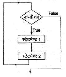 UP Board Solutions for Class 12 Computer Chapter 4 प्रोग्रामिंग अवधारणा img-8