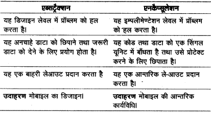 UP Board Solutions for Class 12 Computer Chapter 8 ऑब्जेक्ट ओरिएण्टेड प्रोग्रामिंग img-1