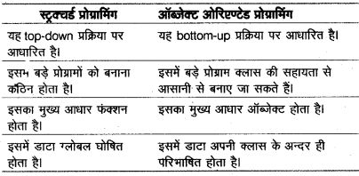 UP Board Solutions for Class 12 Computer Chapter 8 ऑब्जेक्ट ओरिएण्टेड प्रोग्रामिंग img-3