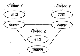 UP Board Solutions for Class 12 Computer Chapter 8 ऑब्जेक्ट ओरिएण्टेड प्रोग्रामिंग img-6