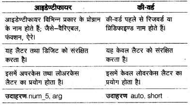 UP Board Solutions for Class 12 Computer Chapter 9 C++ का परिचय img-1