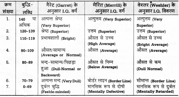 UP Board Solutions for Class 12 Pedagogy Chapter 23 Intelligence and Intelligence Tests image 1