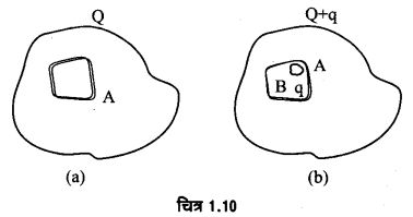 UP Board Solutions for Class 12 Physics Chapter 1 Electric Charges and Fields Q28