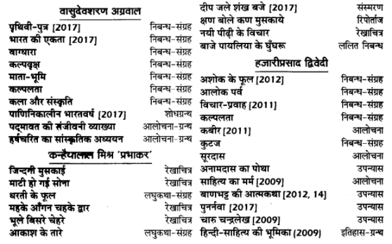 UP Board Solutions for Class 12 Samanya Hindi गद्य-साहित्यका विकास ‘गद्य गरिमा' में संकलित लेखक img 1