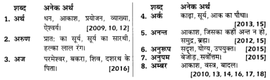 UP Board Solutions for Class 12 Samanya Hindi अनेकार्थी शब्द img 1