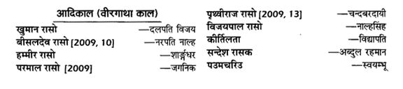 UP Board Solutions for Class 12 Samanya Hindi काव्य-साहित्यका विकास प्रमुख काव्यकृतियाँ और उनके रचनाकार img 1