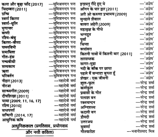 UP Board Solutions for Class 12 Samanya Hindi काव्य-साहित्यका विकास प्रमुख काव्यकृतियाँ और उनके रचनाकार img 7