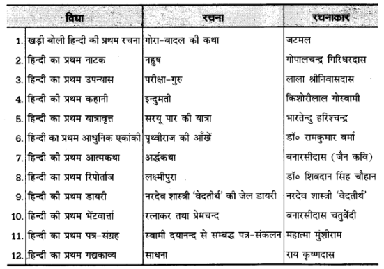 UP Board Solutions for Class 12 Samanya Hindi गद्य-साहित्यका विकास हिन्दी गद्य के विकास की परीक्षोपयोगी प्रमुख बातें img 2