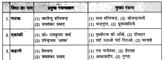 UP Board Solutions for Class 12 Samanya Hindi गद्य-साहित्यका विकास हिन्दी गद्य के विकास की परीक्षोपयोगी प्रमुख बातें img 3