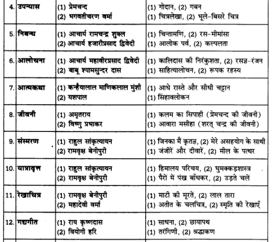 UP Board Solutions for Class 12 Samanya Hindi गद्य-साहित्यका विकास हिन्दी गद्य के विकास की परीक्षोपयोगी प्रमुख बातें img 4