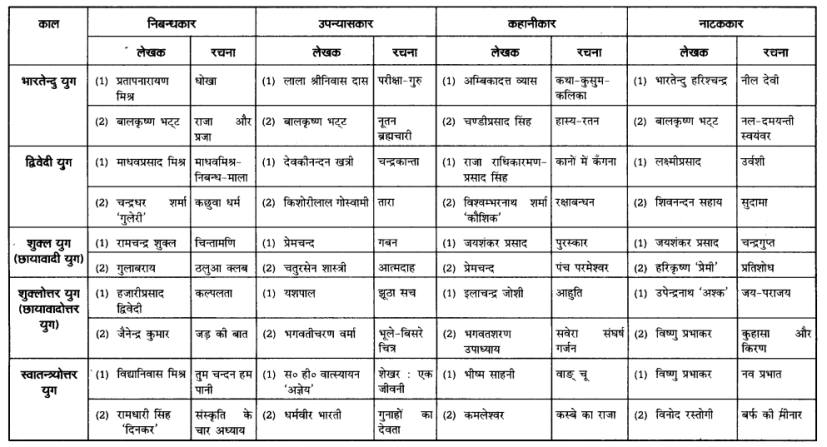 UP Board Solutions for Class 12 Samanya Hindi गद्य-साहित्यका विकास हिन्दी गद्य के विकास की परीक्षोपयोगी प्रमुख बातें img 6