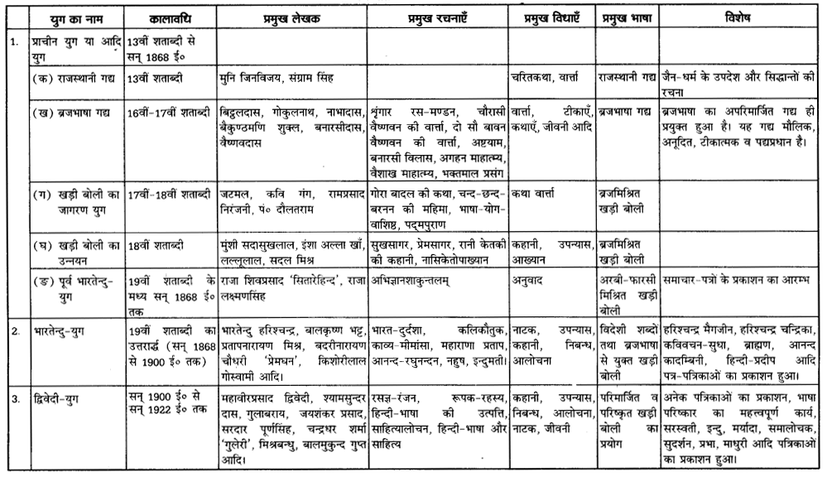 UP Board Solutions for Class 12 Samanya Hindi गद्य-साहित्यका विकास हिन्दी गद्य के विकास की परीक्षोपयोगी प्रमुख बातें img 7