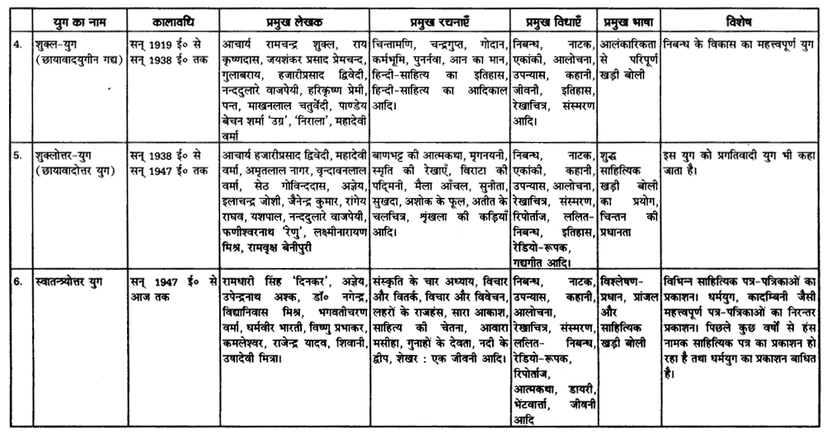 UP Board Solutions for Class 12 Samanya Hindi गद्य-साहित्यका विकास हिन्दी गद्य के विकास की परीक्षोपयोगी प्रमुख बातें img 8