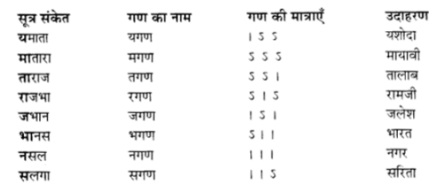 UP Board Solutions for Class 12 Samanya Hindi छन्द img 1