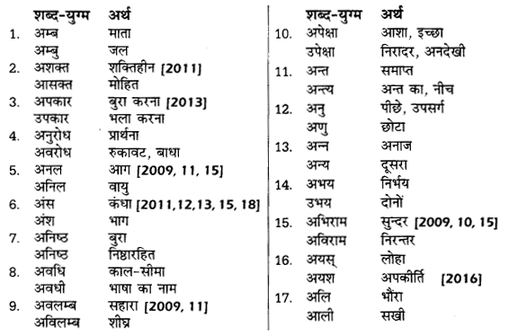 UP Board Solutions for Class 12 Samanya Hindi शब्दों में सूक्ष्म अन्तर img 1