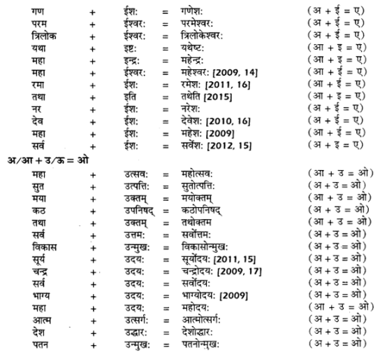 UP Board Solutions for Class 12 Samanya Hindi सन्धि-प्रकरण img 4