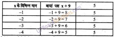 UP Board Solutions for Class 6 Maths Chapter 11 समीकरण 9