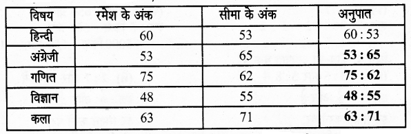 UP Board Solutions for Class 6 Maths Chapter 12 वाणिज्य गणित 12a 3