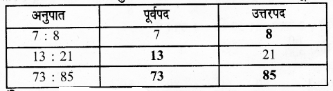 UP Board Solutions for Class 6 Maths Chapter 12 वाणिज्य गणित 12a 5