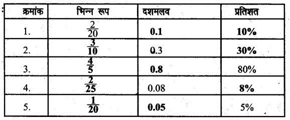 UP Board Solutions for Class 6 Maths Chapter 12 वाणिज्य गणित 12e 3