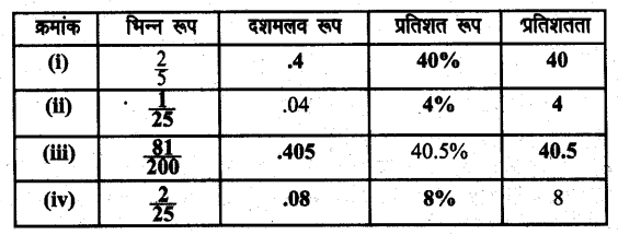 UP Board Solutions for Class 6 Maths Chapter 12 वाणिज्य गणित 12g 5
